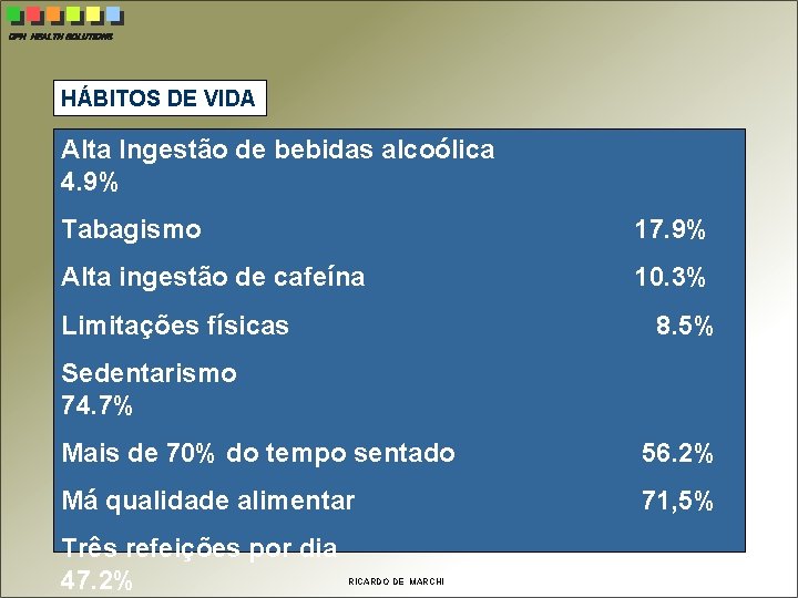 CPH HEALTH SOLUTIONS HÁBITOS DE VIDA Alta Ingestão de bebidas alcoólica 4. 9% Tabagismo