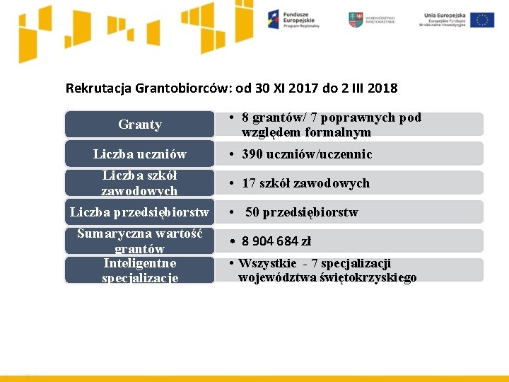 Rekrutacja Grantobiorców: od 30 XI 2017 do 2 III 2018 Granty Liczba uczniów Liczba