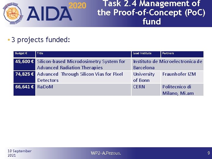 Task 2. 4 Management of the Proof-of-Concept (Po. C) fund • 3 projects funded: