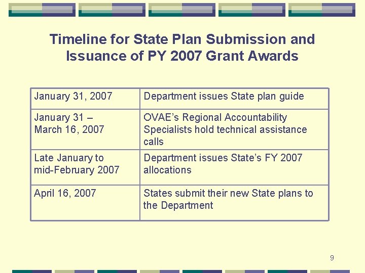 Timeline for State Plan Submission and Issuance of PY 2007 Grant Awards January 31,