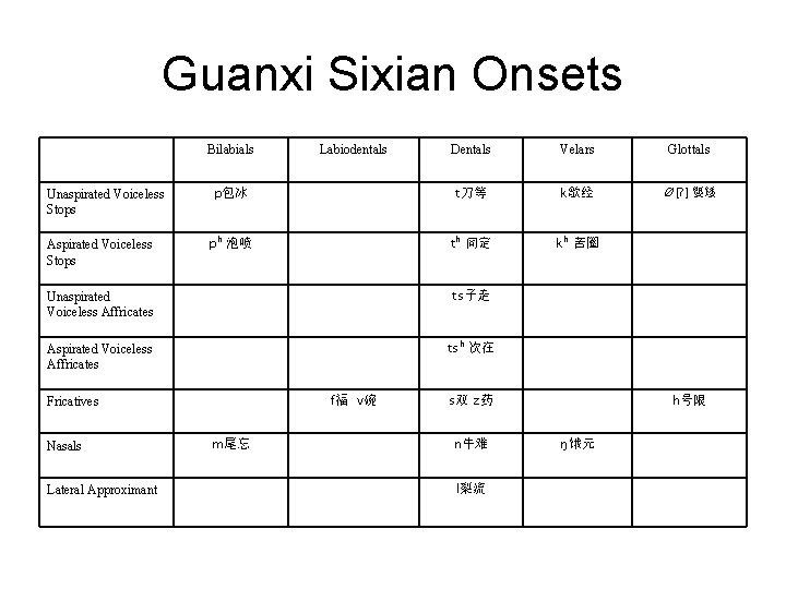 Guanxi Sixian Onsets Bilabials Unaspirated Voiceless Stops Aspirated Voiceless Stops Labiodentals Dentals Velars Glottals