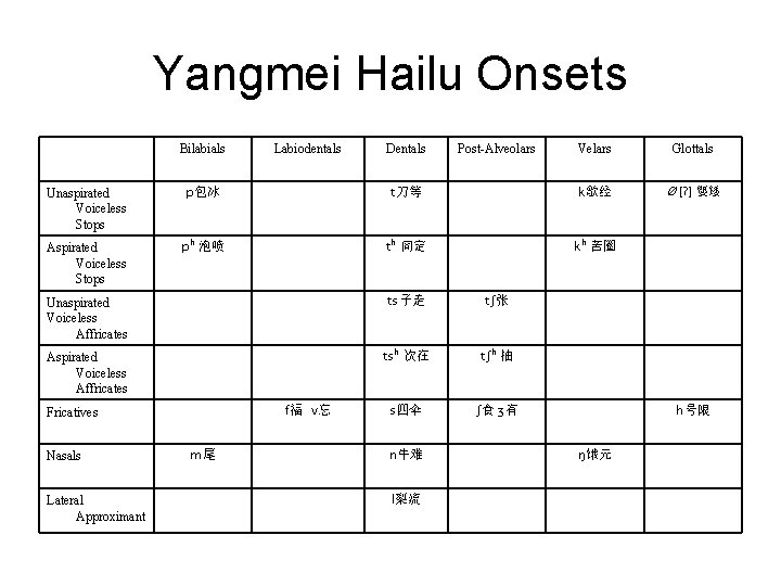 Yangmei Hailu Onsets Bilabials Labiodentals Dentals Post-Alveolars Velars Glottals Ø [ʔ] 嬰矮 Unaspirated Voiceless