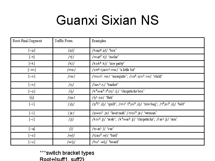 Guanxi Sixian NS Root-Final Segment Suffix Form Examples [-p] /pl / /hap 8. pl
