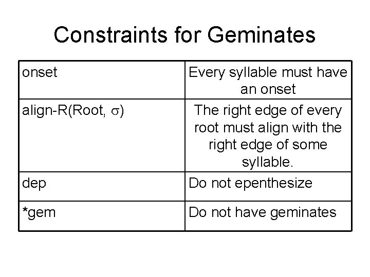 Constraints for Geminates onset dep Every syllable must have an onset The right edge