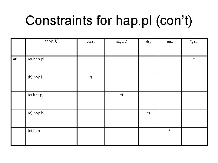 Constraints for hap. pl (con’t) /hap-l/ ☞ onset align-R dep max (a) hap. pl