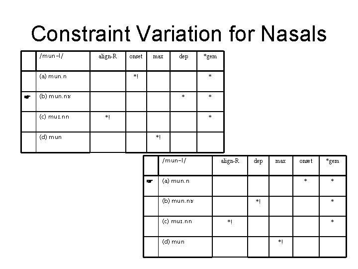 Constraint Variation for Nasals /mun-l/ align-R (a) mun. n ☞ onset max *! *gem