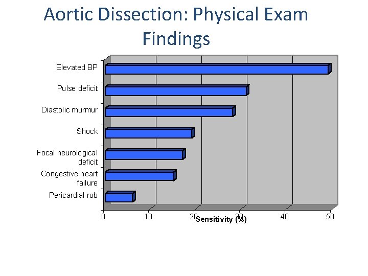 Aortic Dissection: Physical Exam Findings Elevated BP Pulse deficit Diastolic murmur Finding Shock Focal