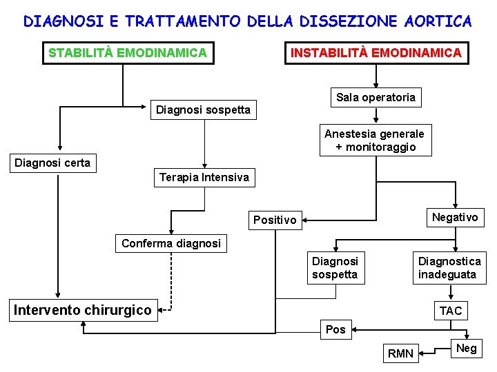 DIAGNOSI E TRATTAMENTO DELLA DISSEZIONE AORTICA STABILITÀ EMODINAMICA INSTABILITÀ EMODINAMICA Sala operatoria Diagnosi sospetta