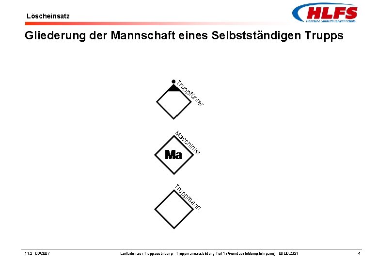 Löscheinsatz Gliederung der Mannschaft eines Selbstständigen Trupps Tr up pf ü hr er M