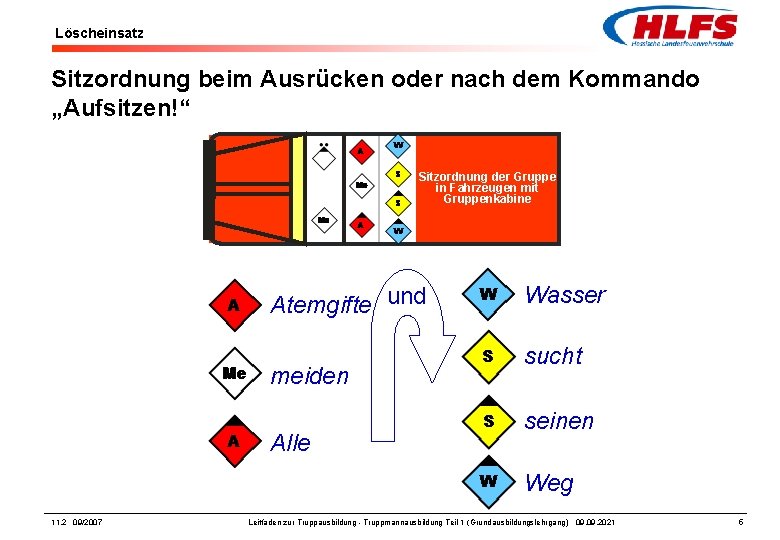 Löscheinsatz Sitzordnung beim Ausrücken oder nach dem Kommando „Aufsitzen!“ Sitzordnung der Gruppe in Fahrzeugen