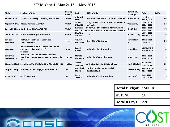 STSM Year 4: May 2015 – May 2016 Name Sending Institute Sending Country Sandra