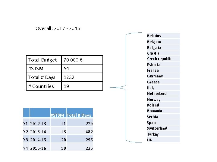 Overall: 2012 - 2016 Total Budget 70 000 € #STSM 54 Total # Days