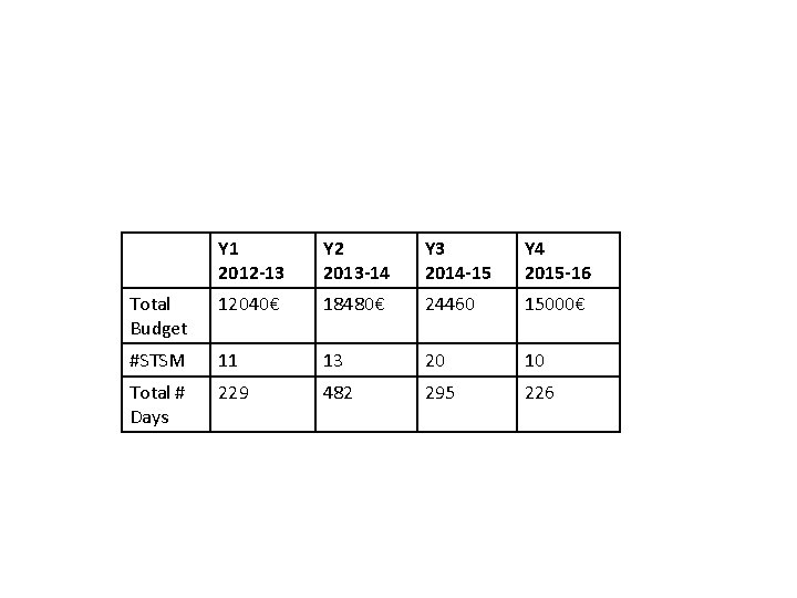 Y 1 2012 -13 Y 2 2013 -14 Y 3 2014 -15 Y 4