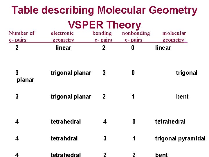 Table describing Molecular Geometry VSPER Theory Number of e- pairs 2 electronic geometry linear