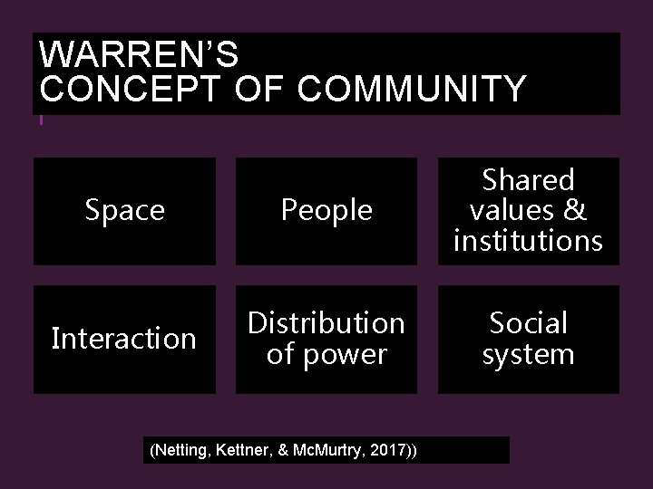 WARREN’S CONCEPT OF COMMUNITY Space People Shared values & institutions Interaction Distribution of power