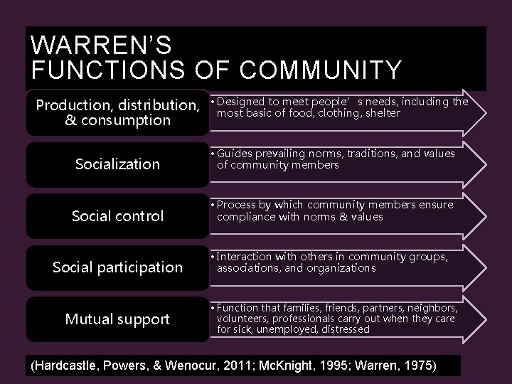 WARREN’S FUNCTIONS OF COMMUNITY Production, distribution, & consumption • Designed to meet people’s needs,