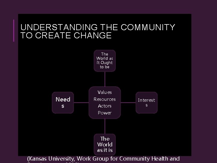 UNDERSTANDING THE COMMUNITY TO CREATE CHANGE The World as it Ought to be Need