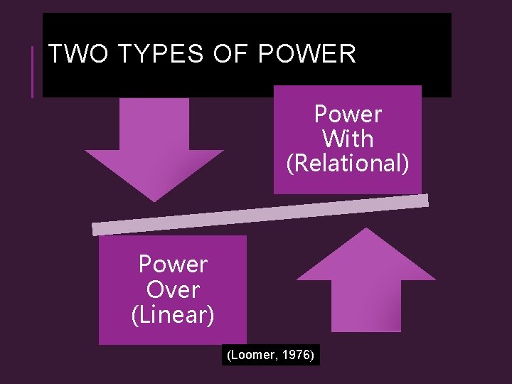 TWO TYPES OF POWER Power With (Relational) Power Over (Linear) (Loomer, 1976) 