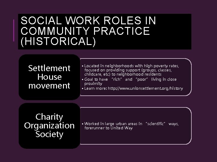 SOCIAL WORK ROLES IN COMMUNITY PRACTICE (HISTORICAL) Settlement House movement Charity Organization Society •