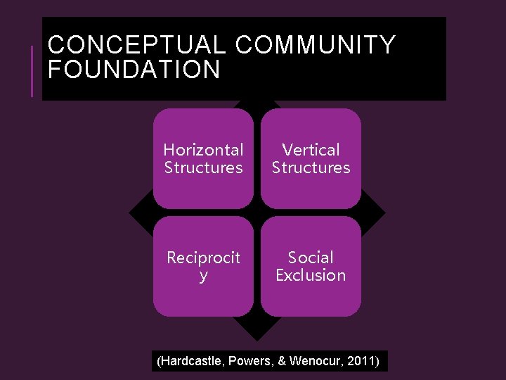 CONCEPTUAL COMMUNITY FOUNDATION Horizontal Structures Vertical Structures Reciprocit y Social Exclusion (Hardcastle, Powers, &