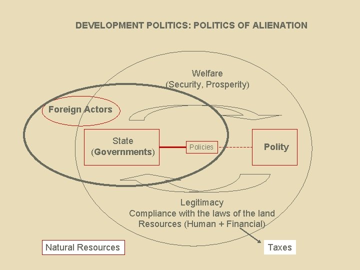 DEVELOPMENT POLITICS: POLITICS OF ALIENATION Welfare (Security, Prosperity) Foreign Actors State (Governments) Policies Polity