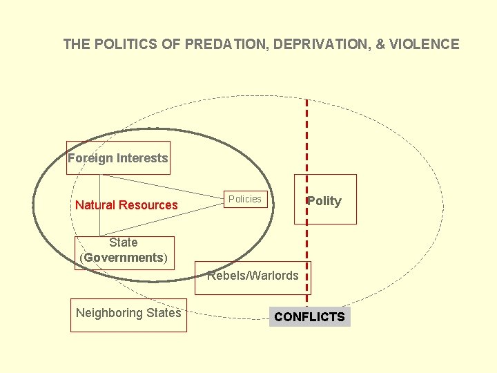 THE POLITICS OF PREDATION, DEPRIVATION, & VIOLENCE Foreign Interests Natural Resources Policies Polity State