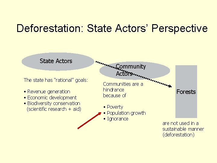 Deforestation: State Actors’ Perspective State Actors The state has “rational” goals: • Revenue generation