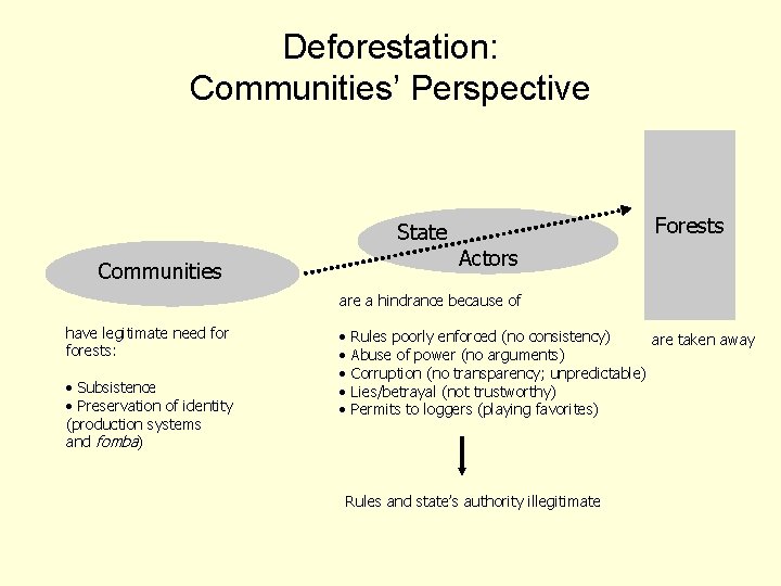 Deforestation: Communities’ Perspective State Communities Forests Actors are a hindrance because of have legitimate