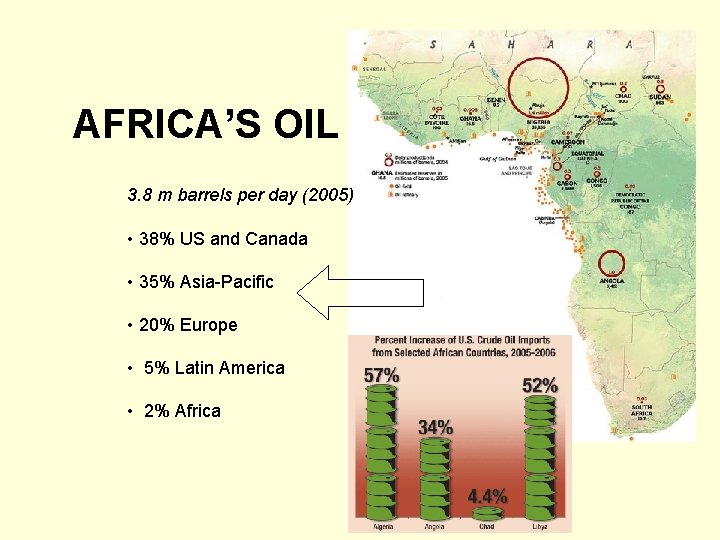 AFRICA’S OIL 3. 8 m barrels per day (2005) • 38% US and Canada