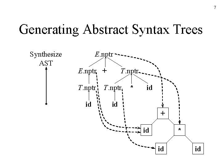 7 Generating Abstract Syntax Trees Synthesize AST E. nptr + T. nptr id T.