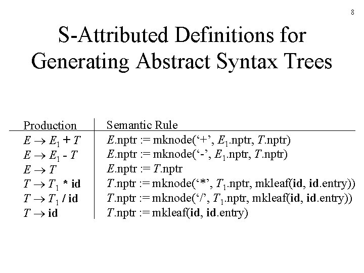 8 S-Attributed Definitions for Generating Abstract Syntax Trees Production E E 1 + T