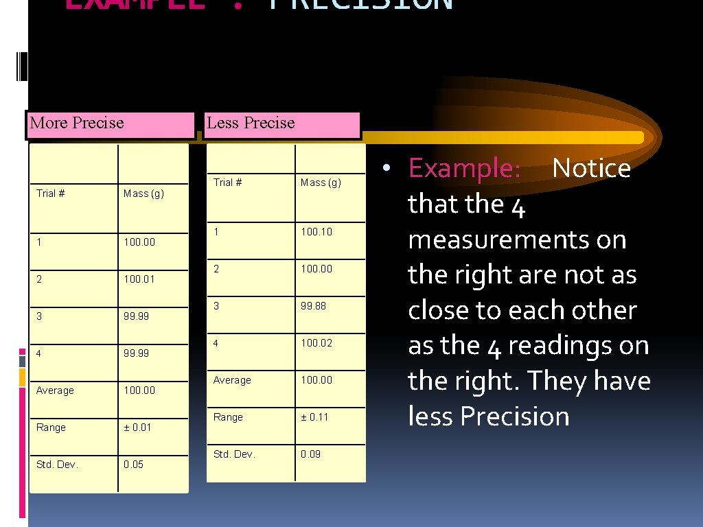 EXAMPLE : PRECISION More Precise Trial # 1 2 3 4 Average Range Std.
