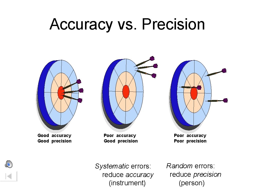 Accuracy vs. Precision Good accuracy Good precision Poor accuracy Good precision Systematic errors: reduce