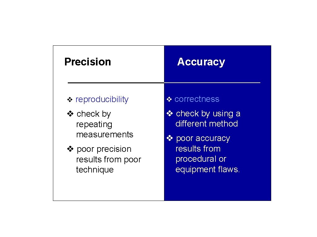 Precision Accuracy v reproducibility v correctness v check by repeating measurements v check by