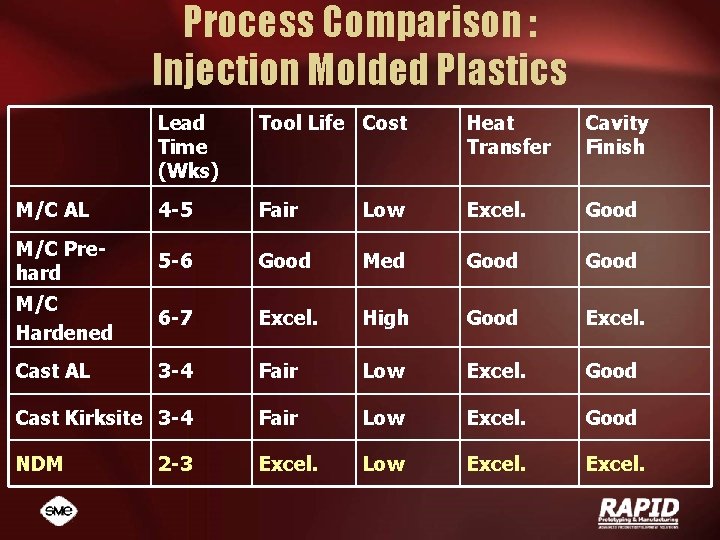 Process Comparison : Injection Molded Plastics Lead Time (Wks) Tool Life Cost Heat Transfer