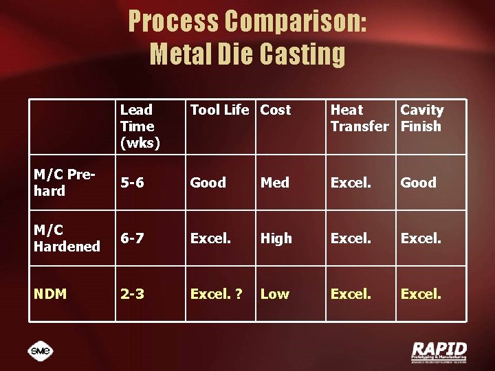 Process Comparison: Metal Die Casting Lead Time (wks) Tool Life Cost Heat Cavity Transfer