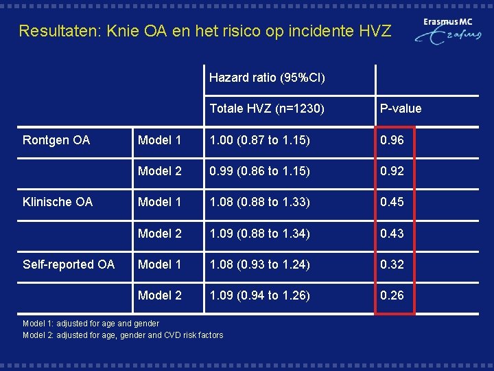 Resultaten: Knie OA en het risico op incidente HVZ Hazard ratio (95%CI) Rontgen OA