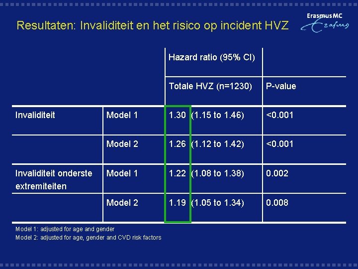 Resultaten: Invaliditeit en het risico op incident HVZ Hazard ratio (95% CI) Invaliditeit onderste