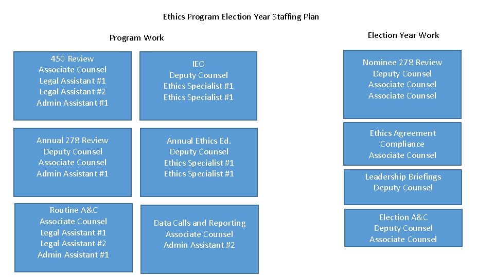 Ethics Program Election Year Staffing Plan Program Work 450 Review Associate Counsel Legal Assistant