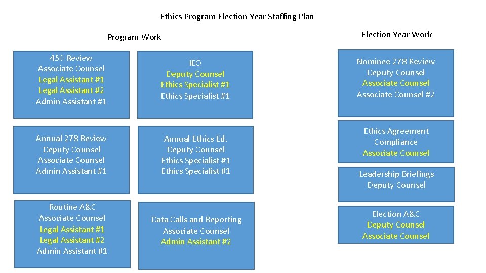 Ethics Program Election Year Staffing Plan Program Work 450 Review Associate Counsel Legal Assistant