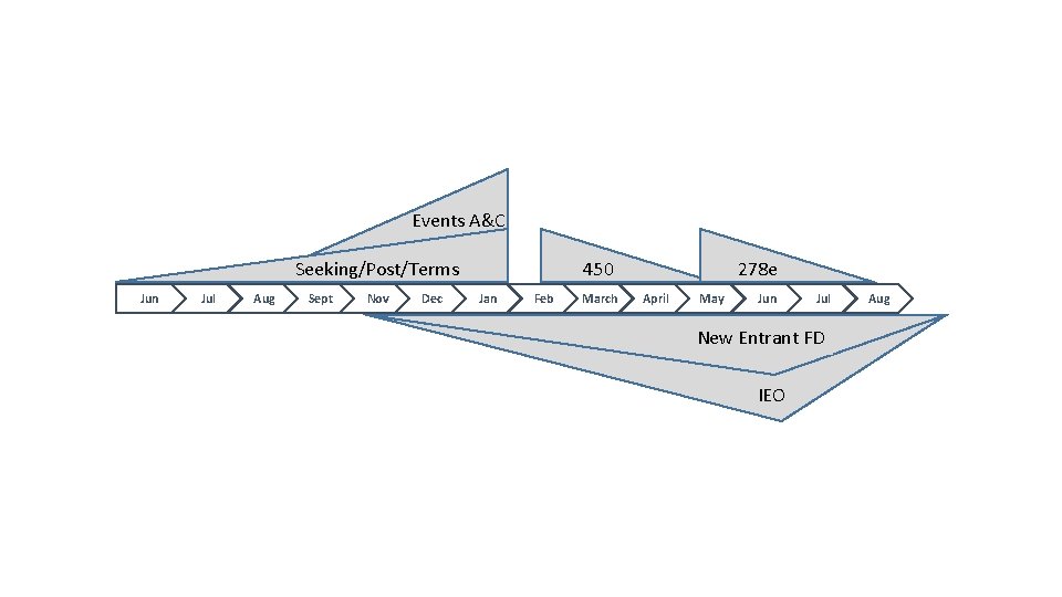 Events A&C Seeking/Post/Terms Jun Jul Aug Sept Nov Dec 450 Jan Feb March 278