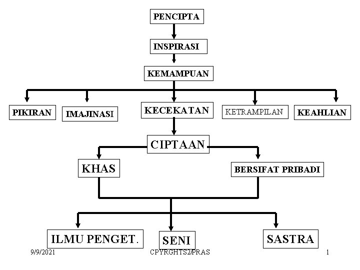 PENCIPTA INSPIRASI KEMAMPUAN PIKIRAN IMAJINASI KECEKATAN KETRAMPILAN KEAHLIAN CIPTAAN KHAS ILMU PENGET. 9/9/2021 BERSIFAT