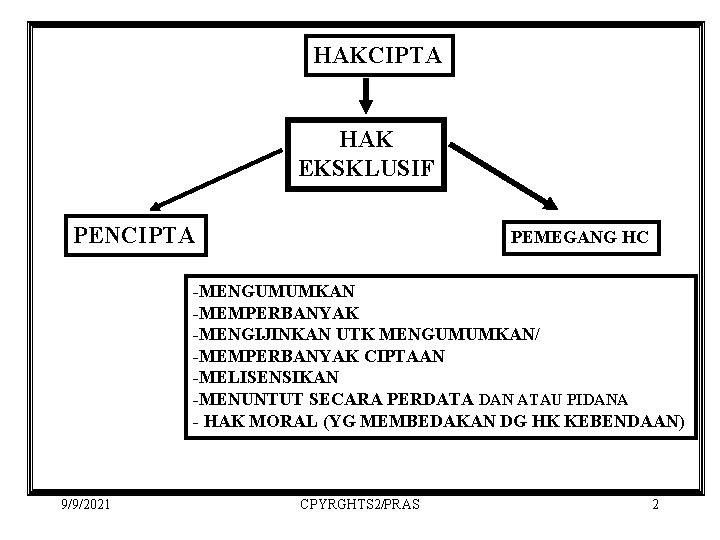 HAKCIPTA HAK EKSKLUSIF PENCIPTA PEMEGANG HC -MENGUMUMKAN -MEMPERBANYAK -MENGIJINKAN UTK MENGUMUMKAN/ -MEMPERBANYAK CIPTAAN -MELISENSIKAN