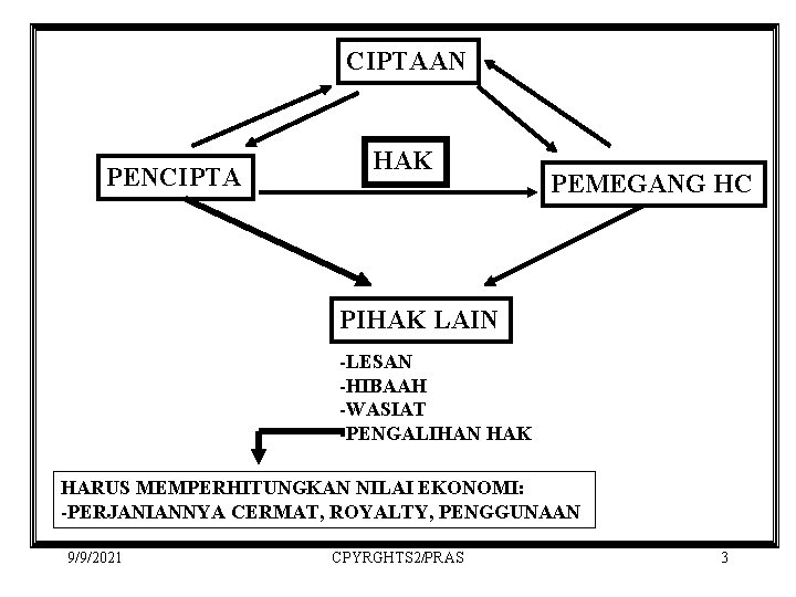 CIPTAAN PENCIPTA HAK PEMEGANG HC PIHAK LAIN -LESAN -HIBAAH -WASIAT -PENGALIHAN HAK HARUS MEMPERHITUNGKAN