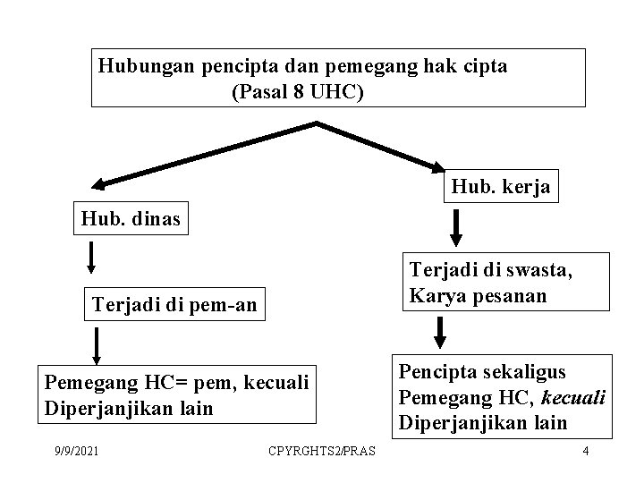 Hubungan pencipta dan pemegang hak cipta (Pasal 8 UHC) Hub. kerja Hub. dinas Terjadi