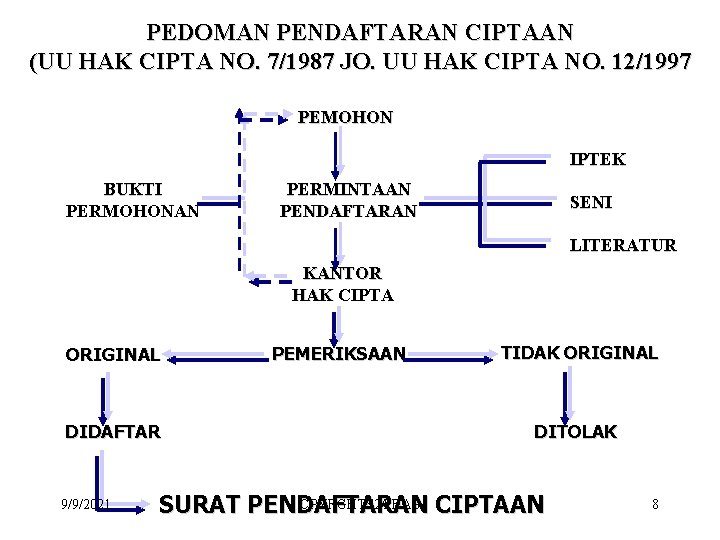 PEDOMAN PENDAFTARAN CIPTAAN (UU HAK CIPTA NO. 7/1987 JO. UU HAK CIPTA NO. 12/1997