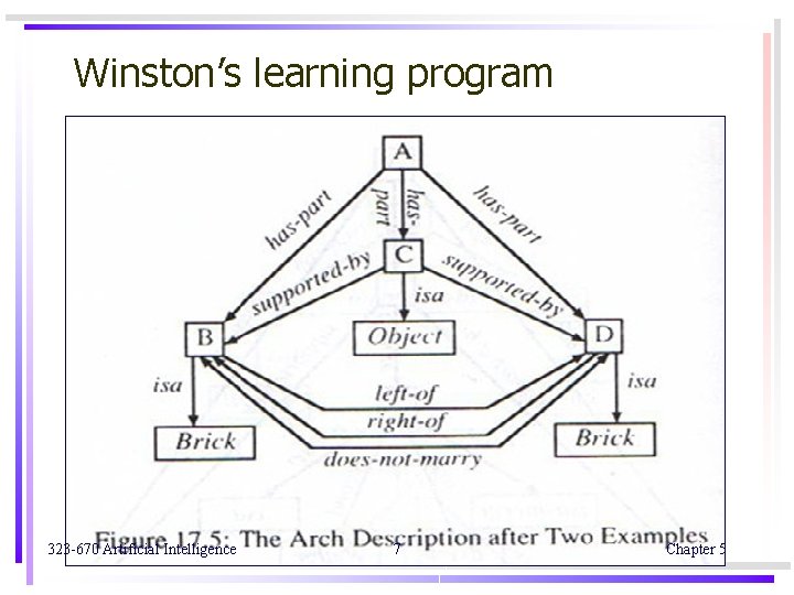 Winston’s learning program 323 -670 Artificial Intelligence 7 Chapter 5 Winston’s learning program 323 -670 Artificial Intelligence 7 Chapter 5