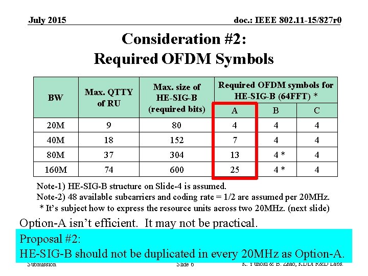 July 2015 doc. : IEEE 802. 11 -15/827 r 0 Consideration #2: Required OFDM