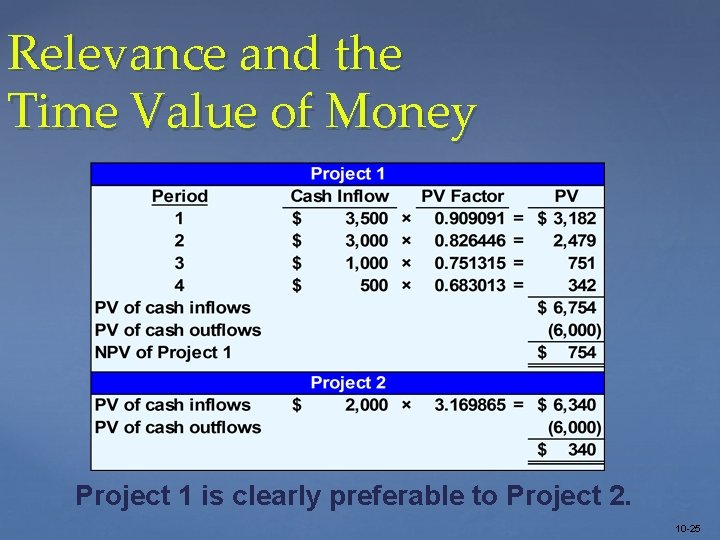Relevance and the Time Value of Money Project 1 is clearly preferable to Project