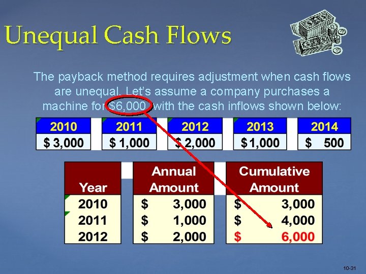 Unequal Cash Flows The payback method requires adjustment when cash flows are unequal. Let’s